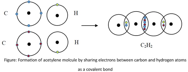 Formation of acetylene molcule by sharing electrons between carbon and hydrogen atoms as a covalent bond